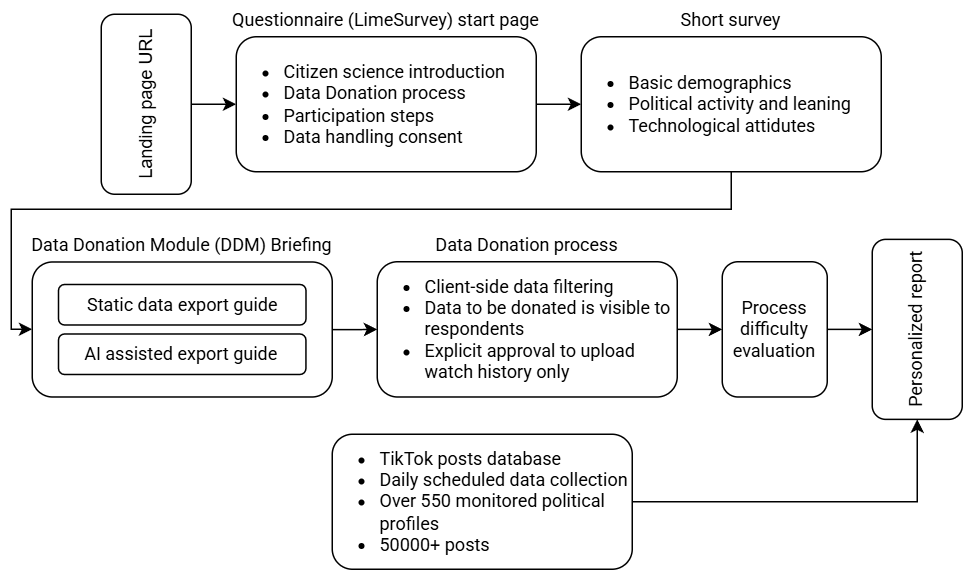 TikTok Data Donation Study Flowchart
