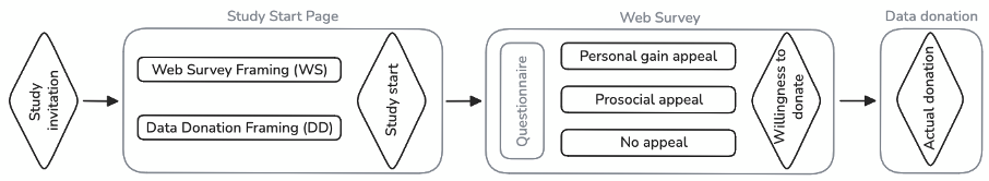 Experimental Stduy Design Worfklow